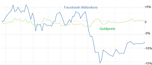 Facebook-Aktie und Goldpreis im Vergleich